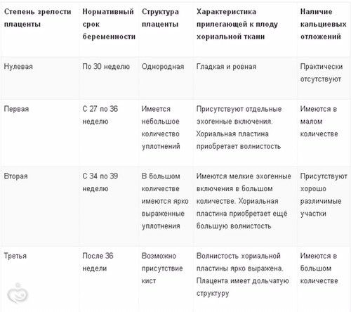 35 неделя беременности степень зрелости плаценты 1