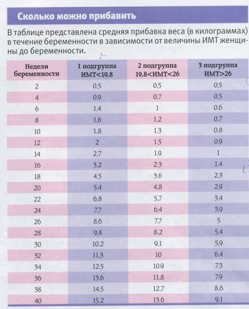 Вес беременной в 26 недель 16