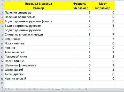 Список одежды для новорожденного